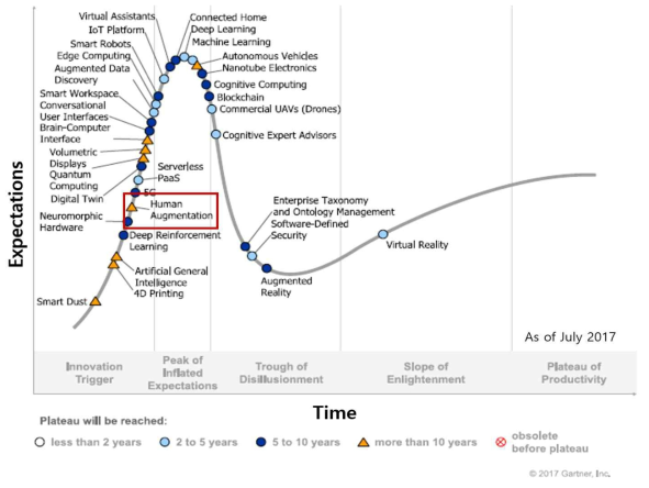 Gartner 2017 보고서 내 융합기술 하이프 사이클