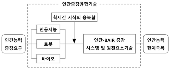 본 과제의 기획 연구 개념도