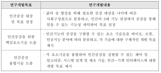 기획연구개발의 세부 목표 및 내용