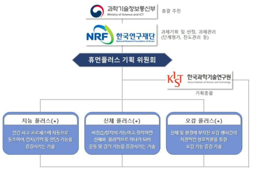 인간증강융합 R&D 사업을 위한 기획연구 추진체계