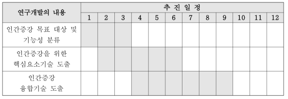 기획연구개발 추진일정