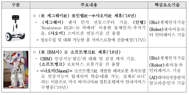 바이오-인공지능-로봇 분야 기업간 융합사례