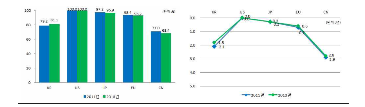 전체 로봇 기술수준(좌), 기술격차(우)