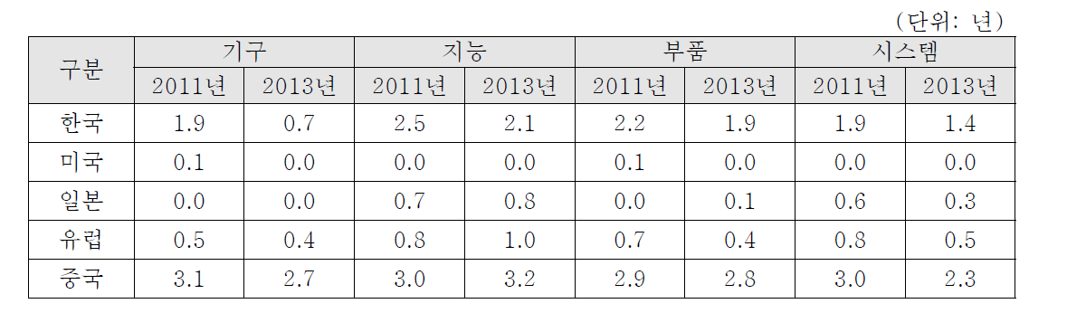 기술 분야별 로봇 기술격차(중분류)