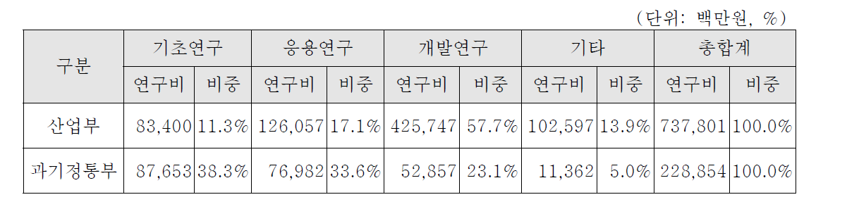 최근 8년간 연구단계별 로봇R&D 투자현황