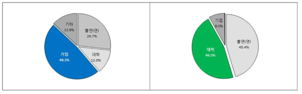 연구수행주체별 투자현황 (산업부)(좌), (과기정통부)(우)