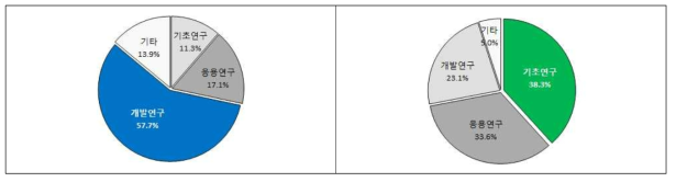 연구단계별 투자현황(산업부)(좌), (과기정통부)(우)