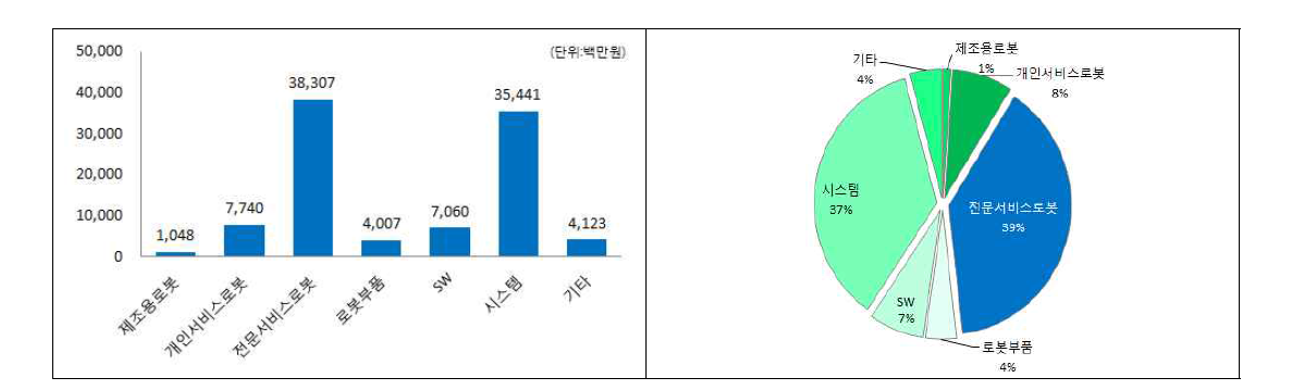 활용분야별 로봇 R&D 투자현황(정부연구비)