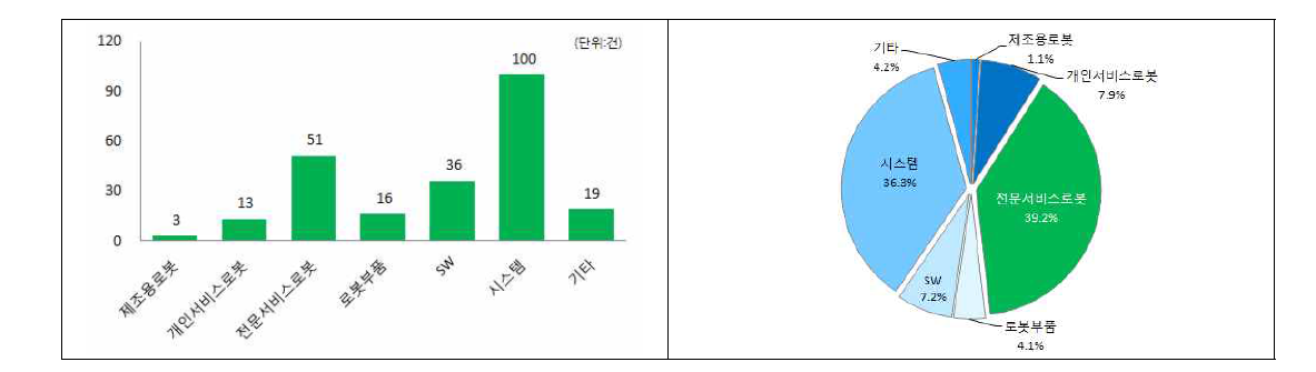 활용분야별 로봇 R&D 투자현황(과제수)