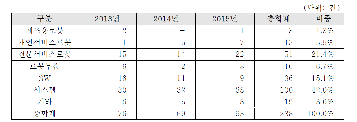 활용분야별 로봇 R&D 투자현황(과제수)