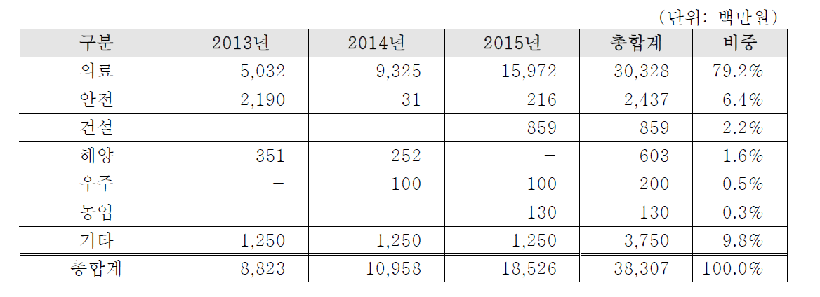 전문서비스로봇 세부분야별 로봇 R&D 투자현황(정부연구비)