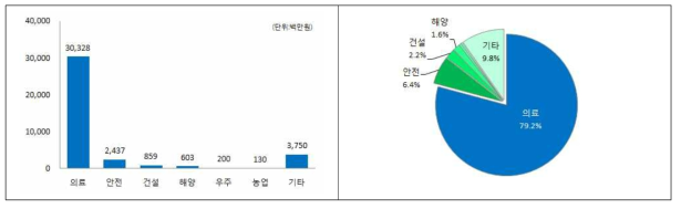 전문서비스로봇 세부분야별 로봇 R&D 투자현황(정부연구비)