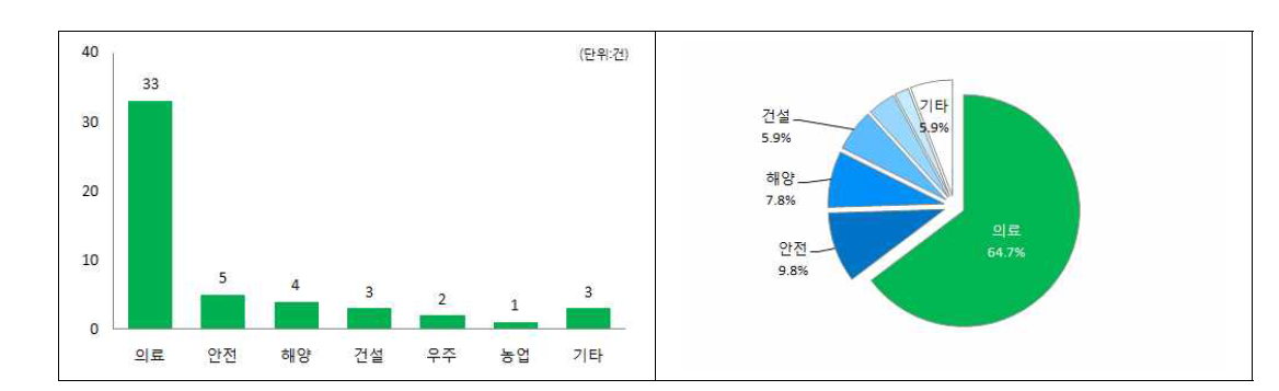 전문서비스로봇 세부분야별 R&D 투자현황(과제수)