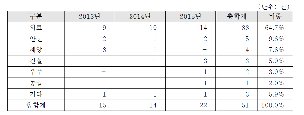 전문서비스로봇 세부분야별 로봇 R&D 투자현황(과제수)