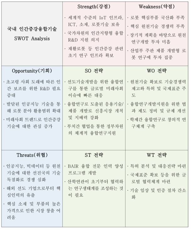 국내 인간증강융합기술 SWOT 분석