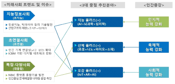 인간증강 3대 중점 추진분야