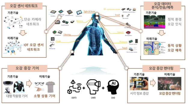 3대 중점 연구 분야: 오감 플러스(+) 기술 예시