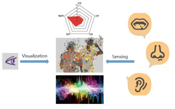 오감 시각화 예상도
