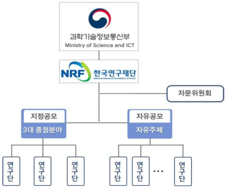 휴먼플러스사업 추진체계