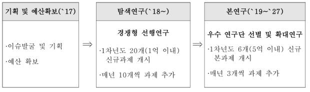 휴먼플러스사업 운영방안