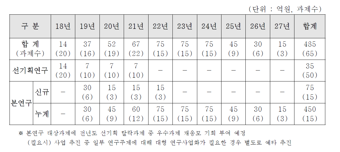 휴먼플러스사업 연차별 과제 수 및 예산 배정표