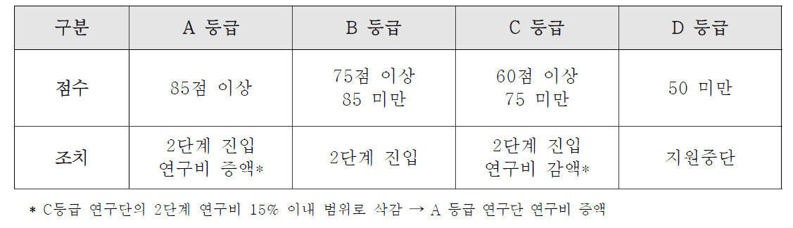 단계평가 등급표