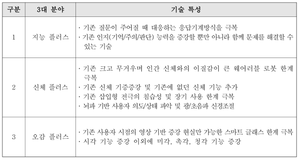 3대 중점 분야별 도출 기술 특성