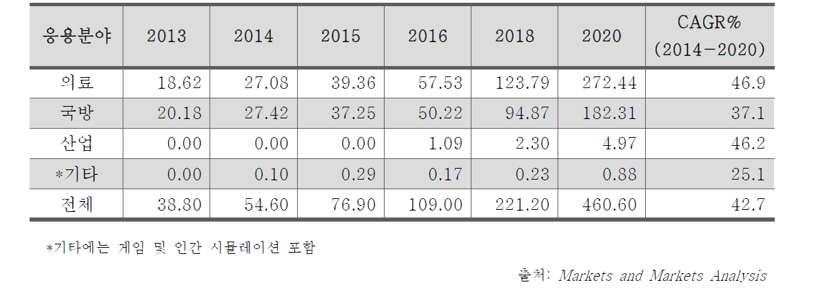 바이오닉 임플란트형 증강기술의 응용분야별 시장 규모 및 전망 (백만달러)