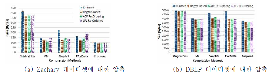 Zachary, DBLP 데이터 셋에 대한 각 압축 알고리즘에 따른 압축 정도 비교