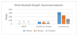 분산 클러스터 노드 수에 따른 분산 그래프 요약기법의 성능