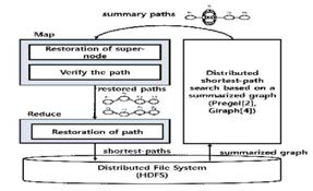 요약 그래프를 위한 분산 기반의 최단경로 탐색 기법