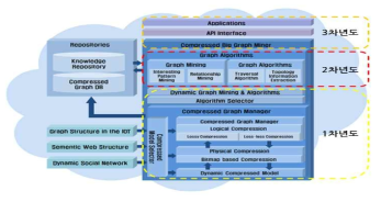 압축 및 요약 그래프 기반 빅그래프 처리 기법에 대한 전체 구조도