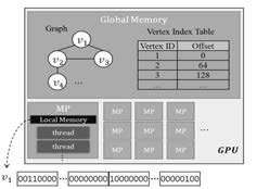 GPU기반의 그래프 압축 기술의 구조도