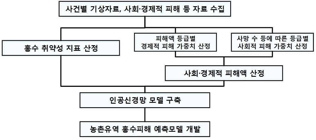 기후변화에 따른 사회·경제적 피해 산정 기법