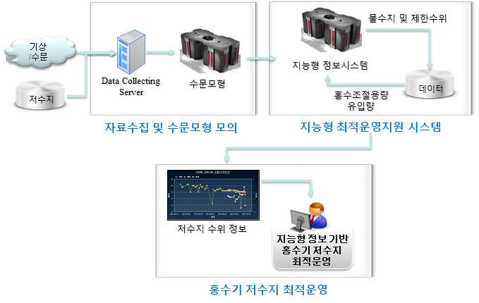 농촌유역 홍수관리를 위한 요소기반 맞춤형 의사결정 지원 시스템