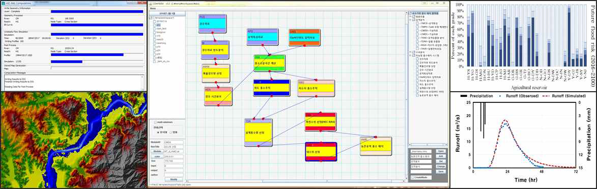 농촌유역 홍수관리 Framework를 활용한 홍수 모의 과정 및 결과 예시