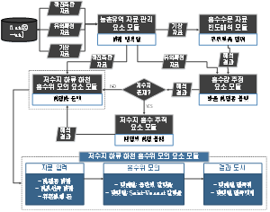 저수지 하류 하천 홍수위 모의 요소 모듈