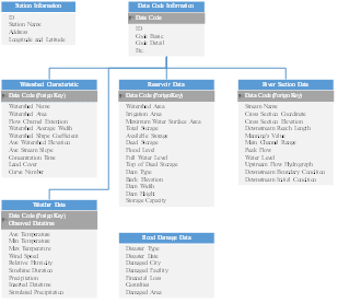 지능형 자료 관리 시스템 ERD (Entity-Relationship Diagram)