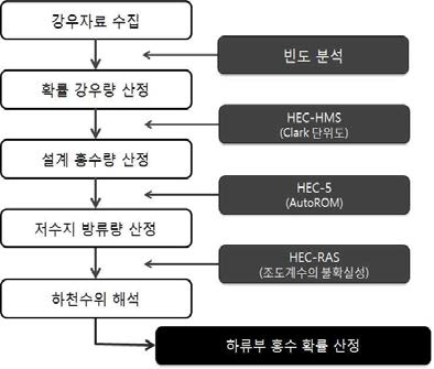 하류부 홍수 확률 해석 연구 흐름도