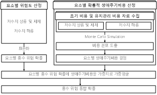 확률적 생애주기비용 방법을 이용한 홍수 위험 통합 확률 산정