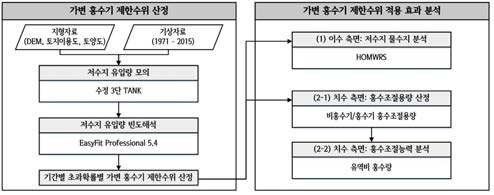 홍수기 저수지 최적 운영 지원 해석 기술 개발