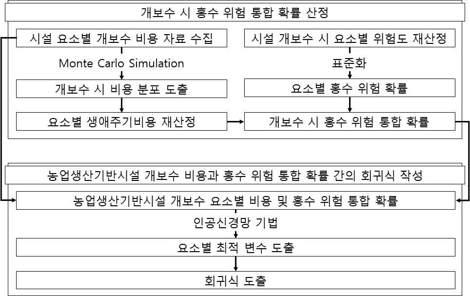 농업생산기반시설 개보수 비용 산정 기법