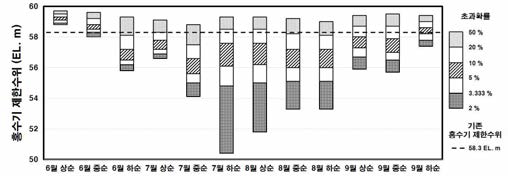 기간별 및 초과확률별 가변 홍수기 제한수위 산정 결과 예시