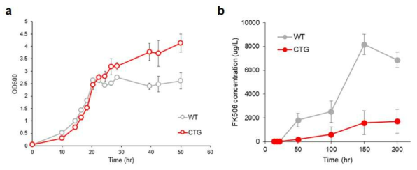CTG 코돈으로 치환된 균주의 생장곡선과 FK506 생산양 측정 (a) 생장곡선 (b) FK506 생산양