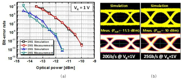제작된 집적 광 수신기를 통해 측정된 (a) BER 결과 및 (b) eye diagram