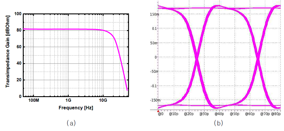 설계된 광 수신기 회로의 (a) 대역폭 (b) Eye diagram 시뮬레이션 결과