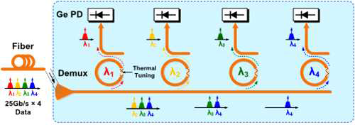 실리콘 링 공진기를 이용한 4 채널 WDM Demux의 개념도