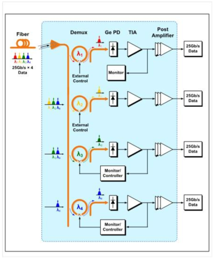 100-Gb/s 급 4채널 WDM 집적 광 수신기의 블록도