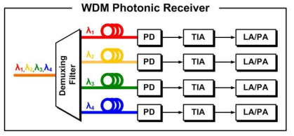 WDM 광수신기 블록 다이어그램