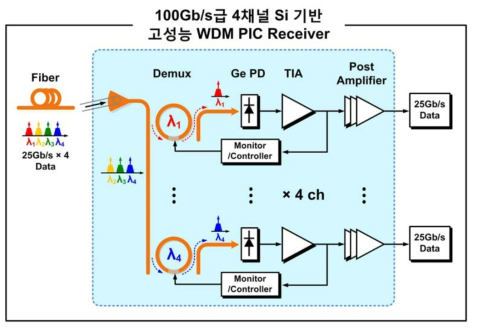 100Gb/s급 4채널 Si 기반 고성능 WDM PIC Receiver